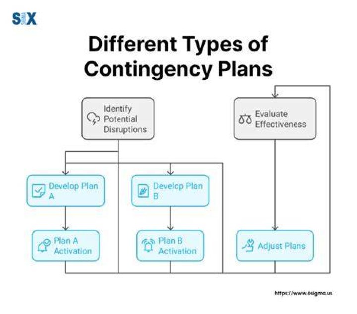 What are three examples of contingency management?