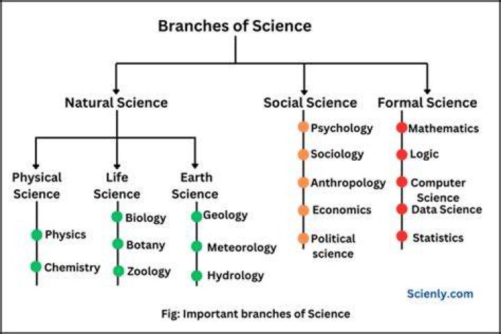 What are three fields of science that use chemistry?