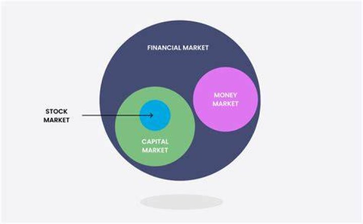 What are three main differences between money and capital markets?