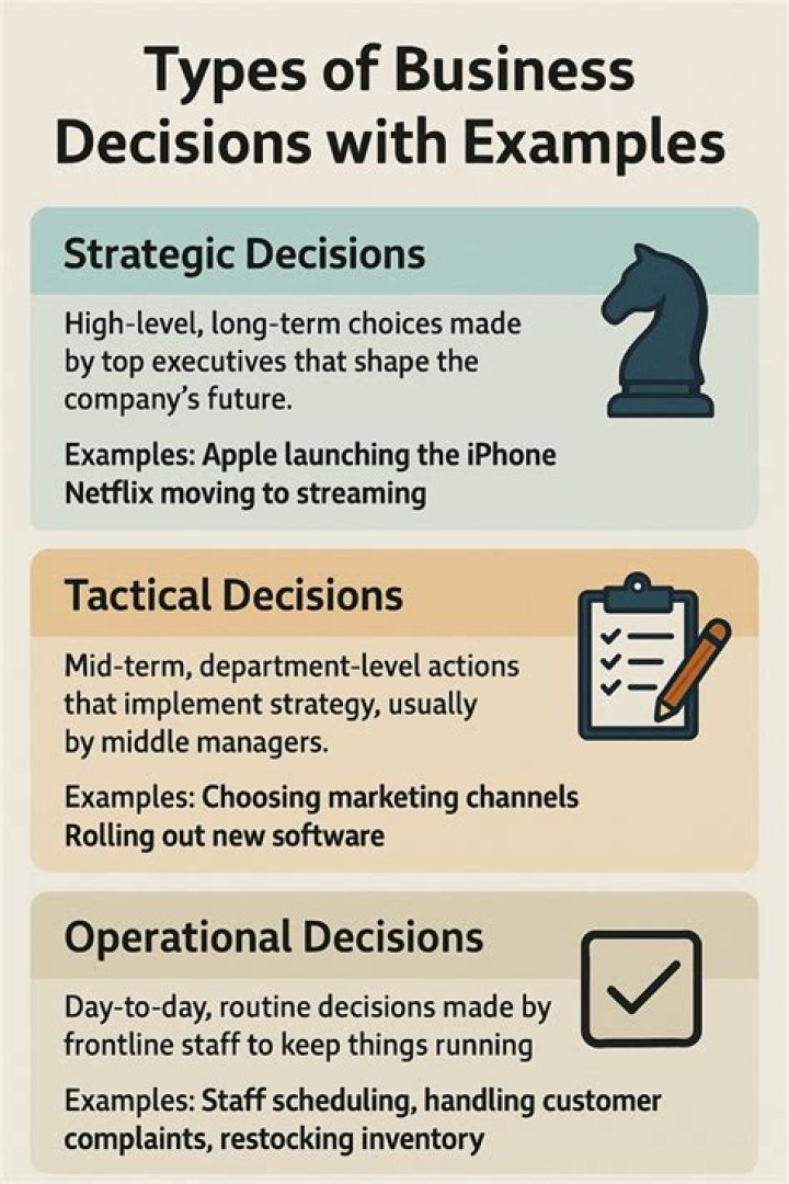 What are three types of business decisions?