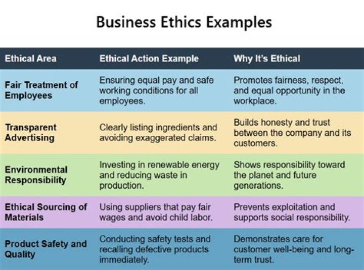 What are two business ethics examples?