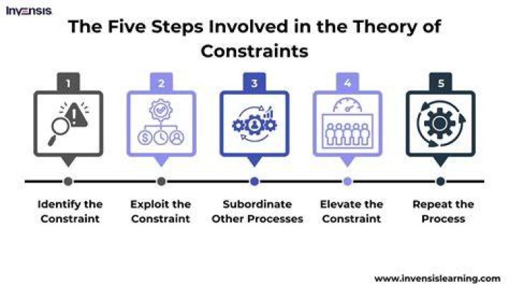 What are two steps in the theory of constraints?