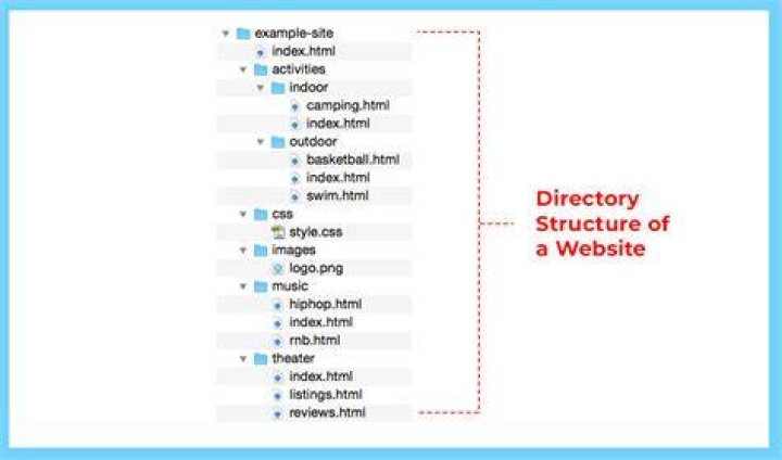 What are web directories examples?