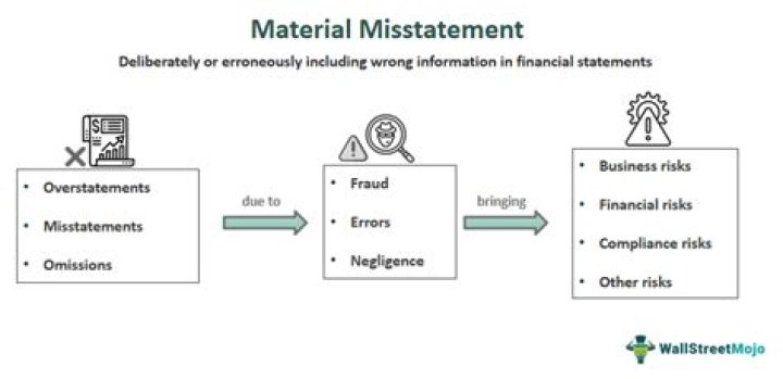 What are your responsibilities to make sure the financial statements are free from material misstatement?