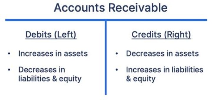 What asset is accounts receivable?