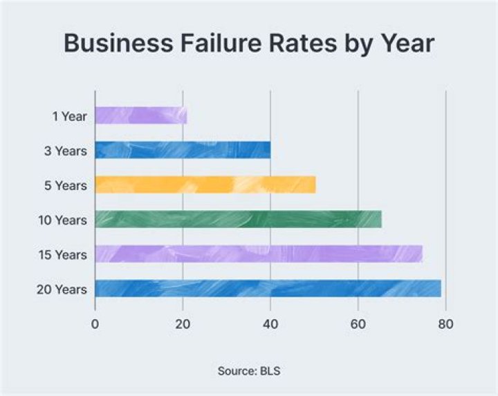 What businesses have recently failed?