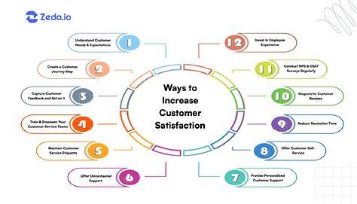 What can decrease customer satisfaction?