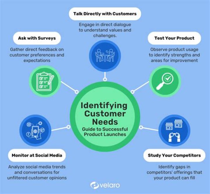 What can happen if you do not identify the needs of the customer properly?