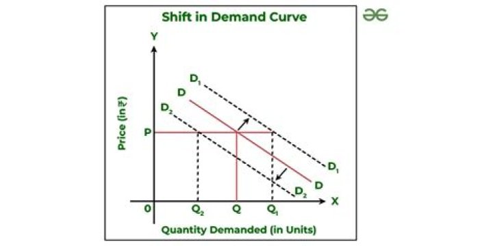 What causes a demand curve to shift?