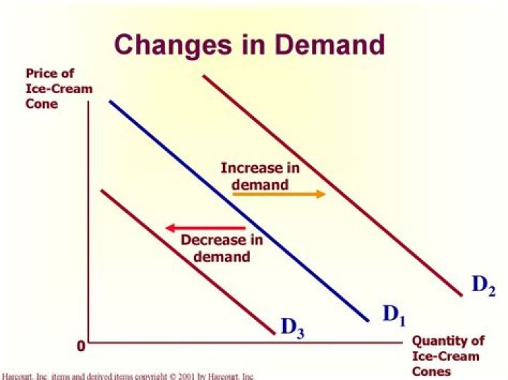 What causes increase in demand?