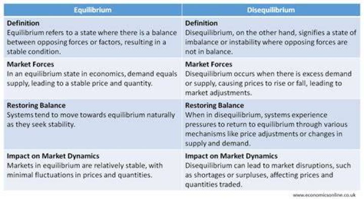 What causes markets to move towards equilibrium?