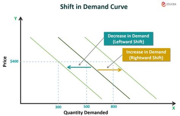 What causes shift on the demand curve?