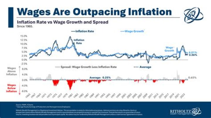 What causes wage rate to increase?
