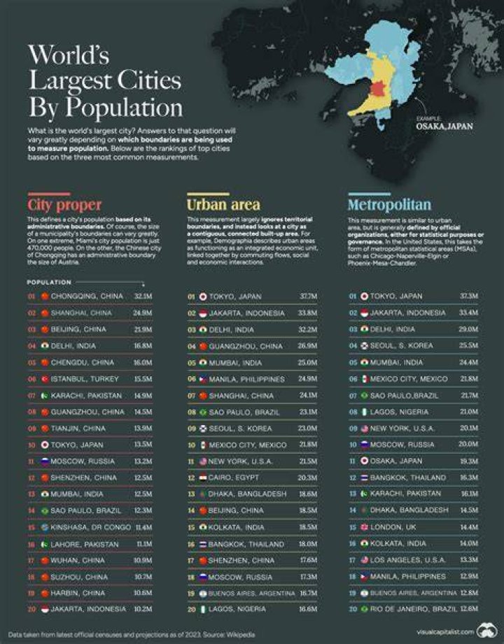 What city has 6 million population?