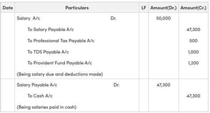 What classification is salaries payable?