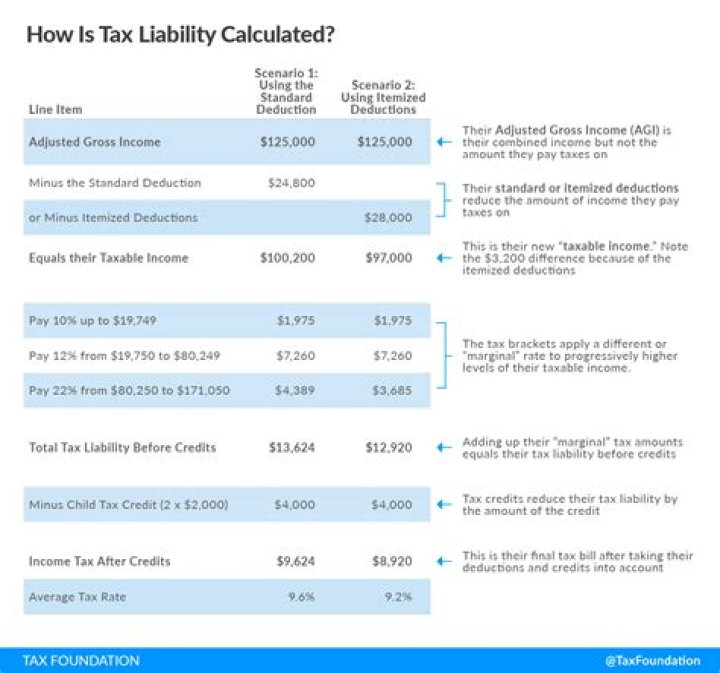 What classifies a liability as current?