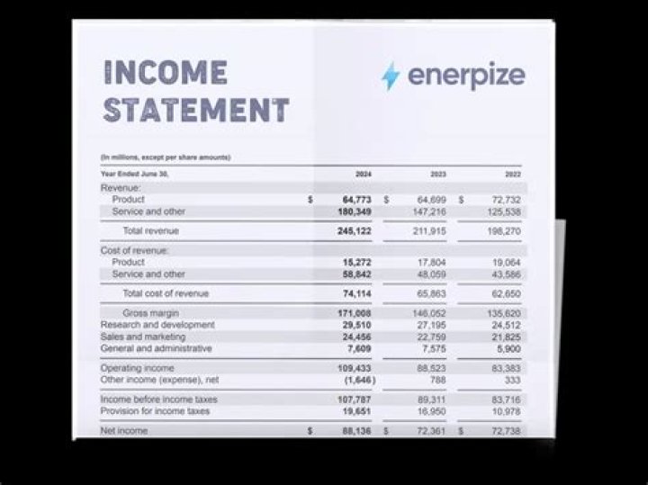 What comes after the income statement?