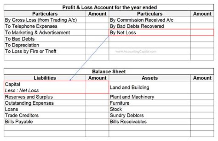 What comes before profit and loss account?