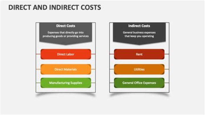 What comes under direct cost?