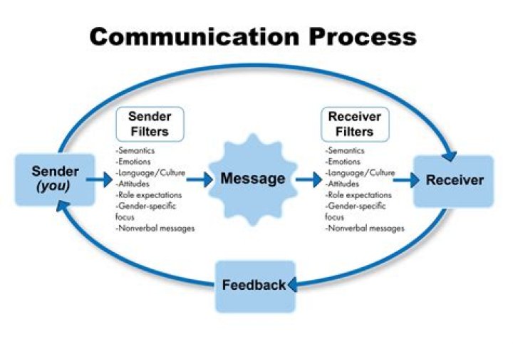 What communication process explain?
