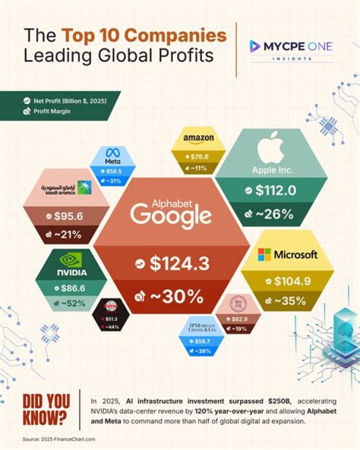 What companies are global business?