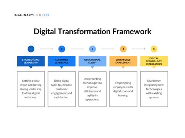 What companies are going through a digital transformation?