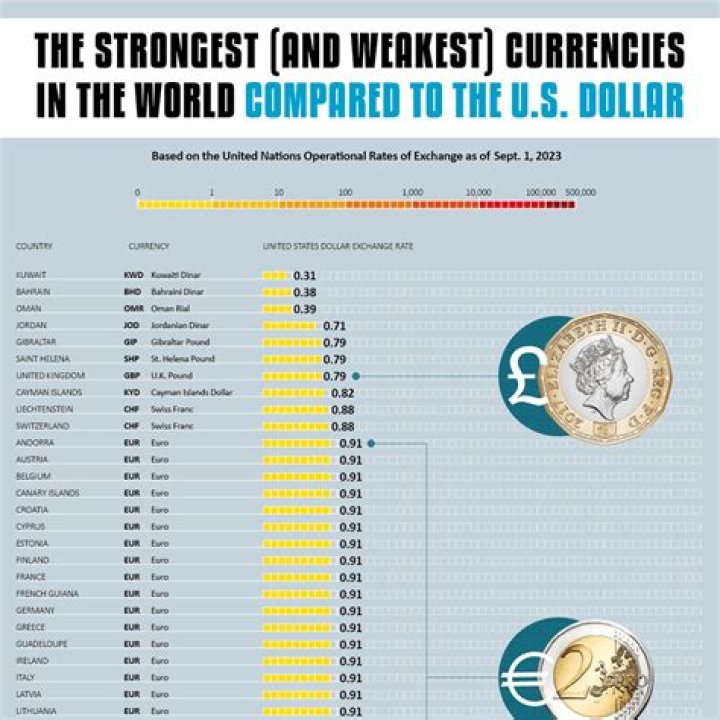 What country is the US dollar worth less?