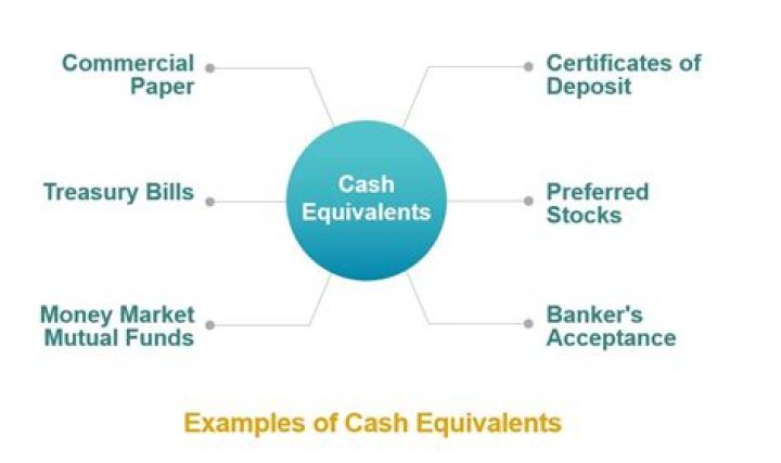 What counts as cash and cash equivalents?