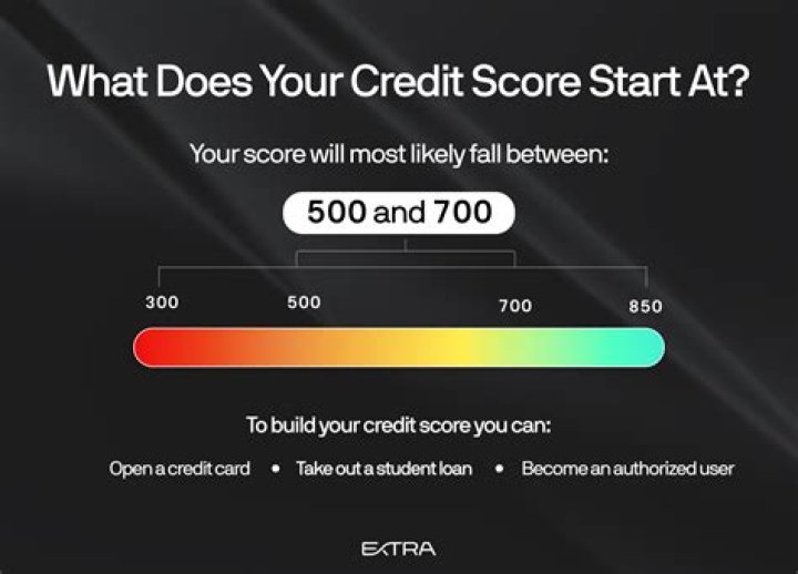 What credit score do you need to qualify for a Walmart credit card?