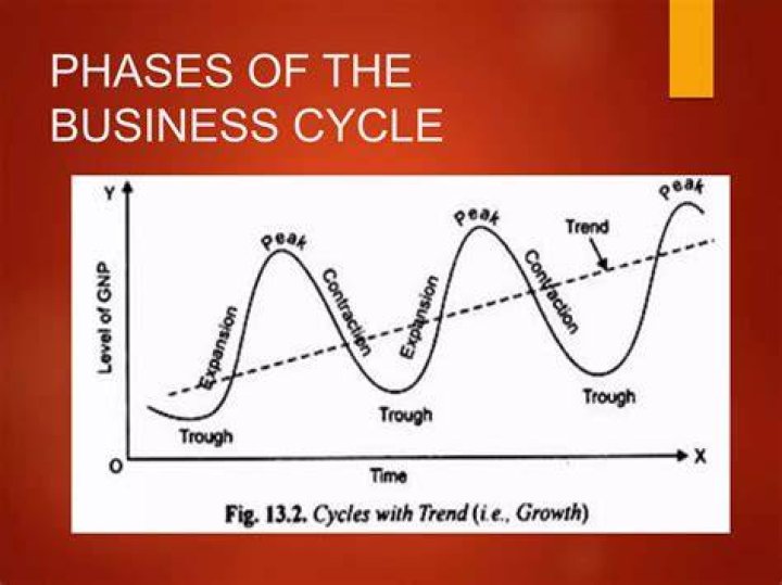 What current phase of the business cycle is the US in today?
