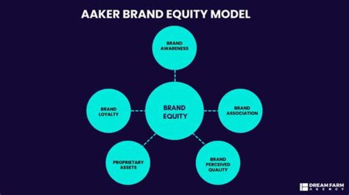 What defines brand equity?