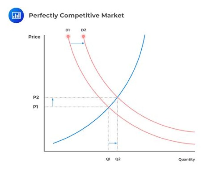 What demand curve is faced by a perfectly competitive firm?