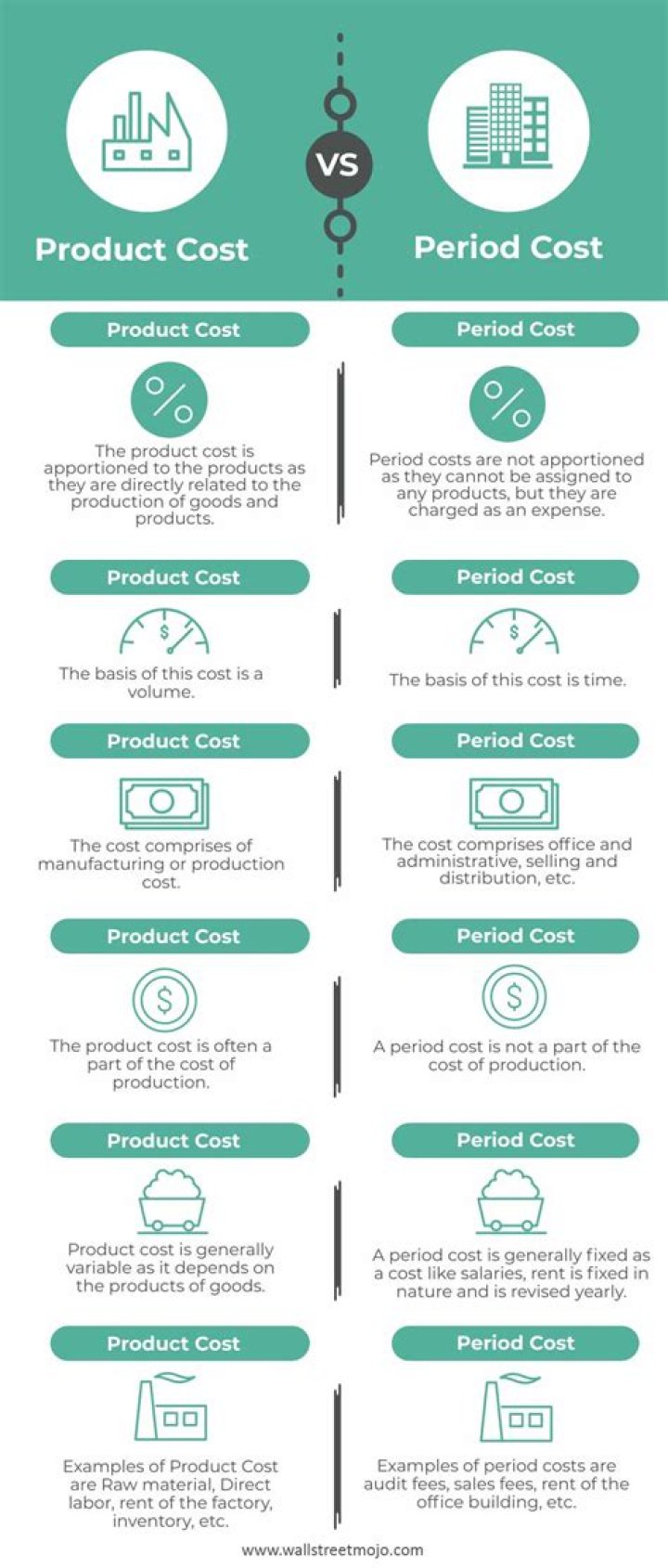 What determines the difference between a product cost and a period cost quizlet?