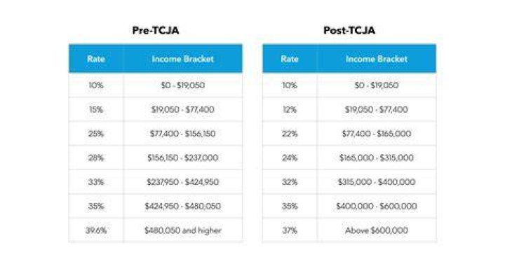 What did the TCJA change?