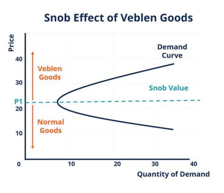 What did Thorstein Veblen believe in?