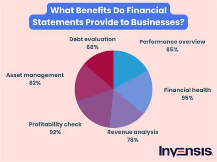 What do financial statements reveal?