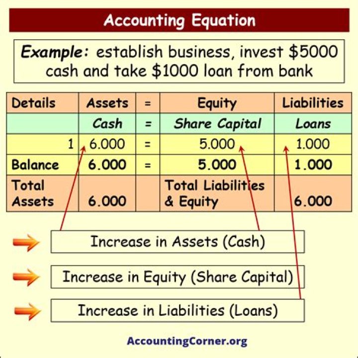What do you mean by accounting equation explain with example?