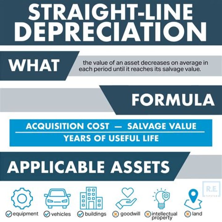 What do you mean by depreciation?
