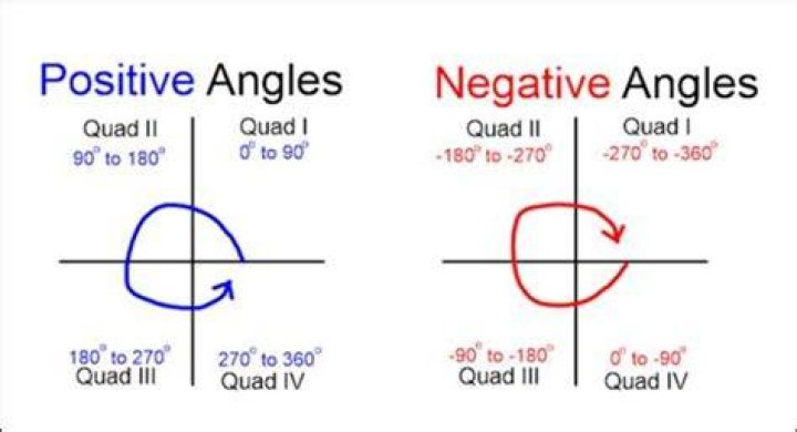 What do you mean by Quadrantal?