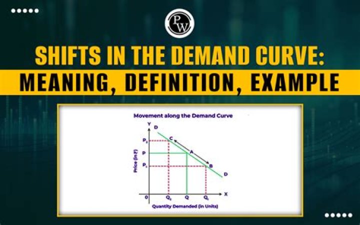 What do you mean by shift in demand curve?
