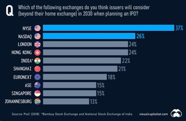 What do you mean by stock exchanges?