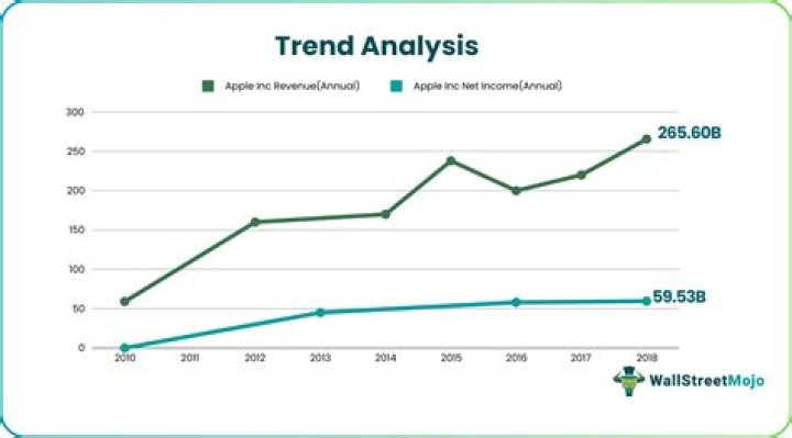 What do you mean by trend analysis?