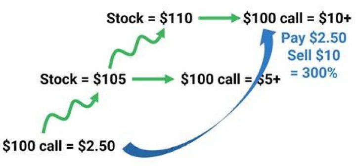 What does a 50 call mean in stocks?