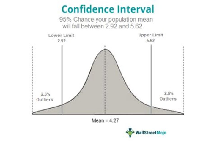 What does a 95% confidence interval cover 95% of the time?