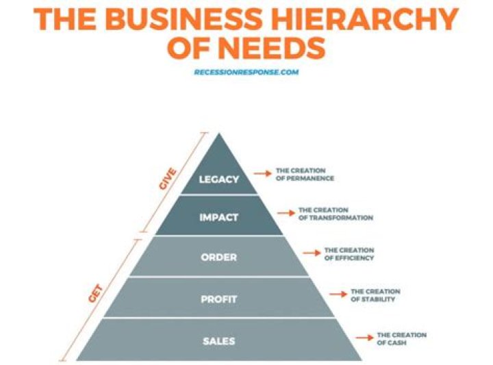 What does a business need to be successful?