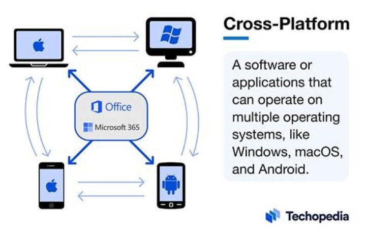 What does a cross-platform means?