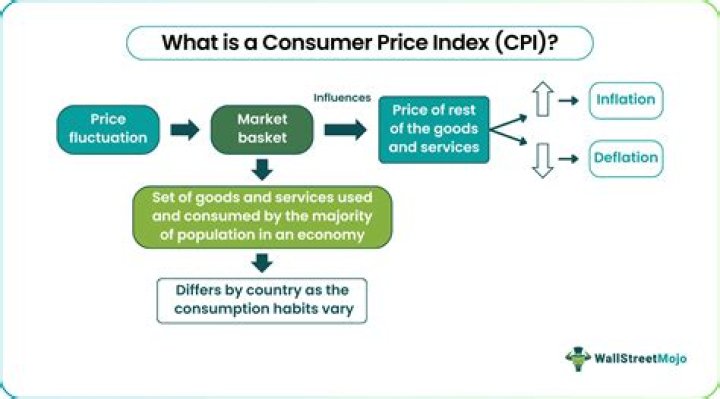 What does a higher price index mean?