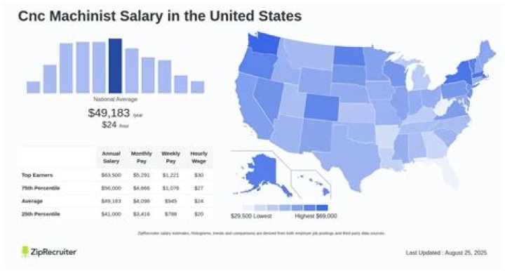What does a machinist make annually?