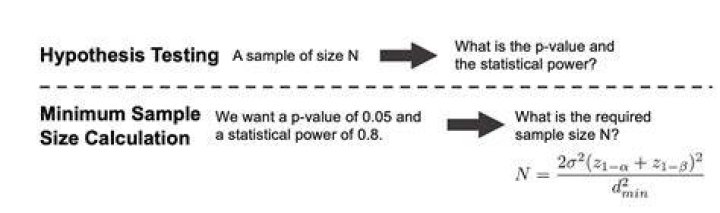 What does a sample size of 30 mean?