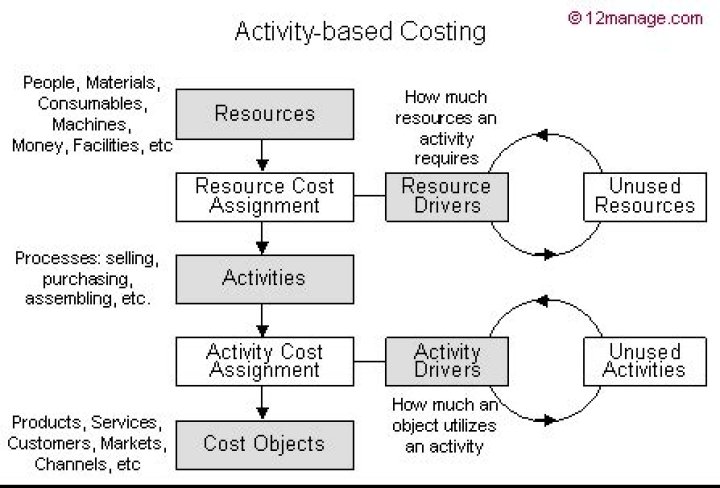 What does activity-based costing allocate?